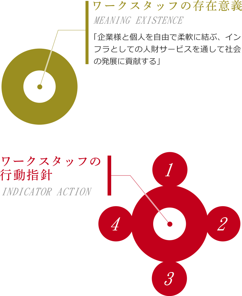 ワークスタッフの存在意義